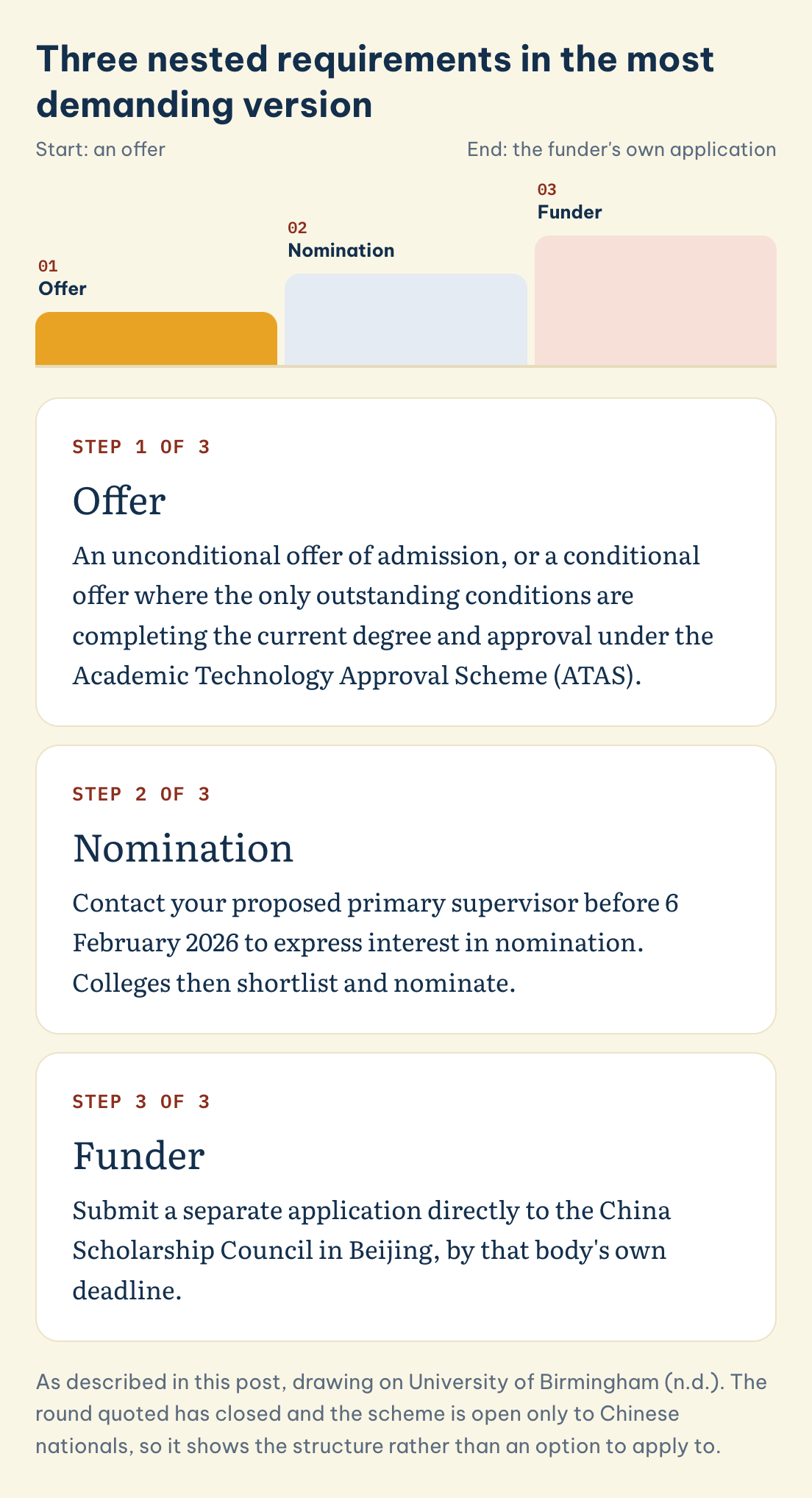 Three nested requirements in the most demanding version: Offer, Nomination, Funder