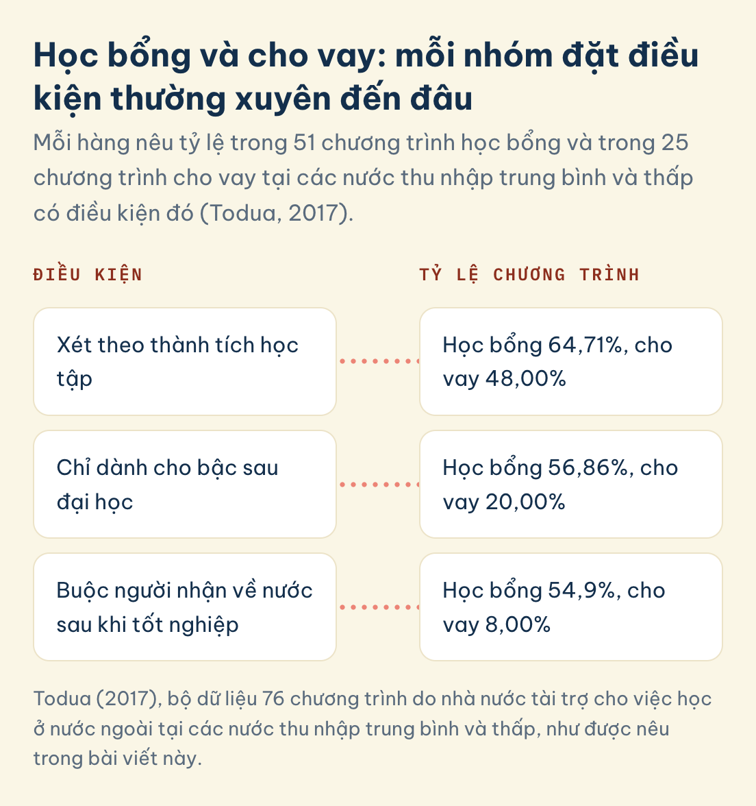 Todua (2017), bộ dữ liệu 76 chương trình do nhà nước tài trợ cho việc học ở nước ngoài tại các nước thu nhập trung bình và thấp, như được nêu trong bài viết này. Tỷ lệ trong 51 chương trình học bổng và 25 chương trình cho vay: thành tích 64,71% và 48,00%, sau đại học 56,86% và 20,00%, về nước 54,9% và 8,00%