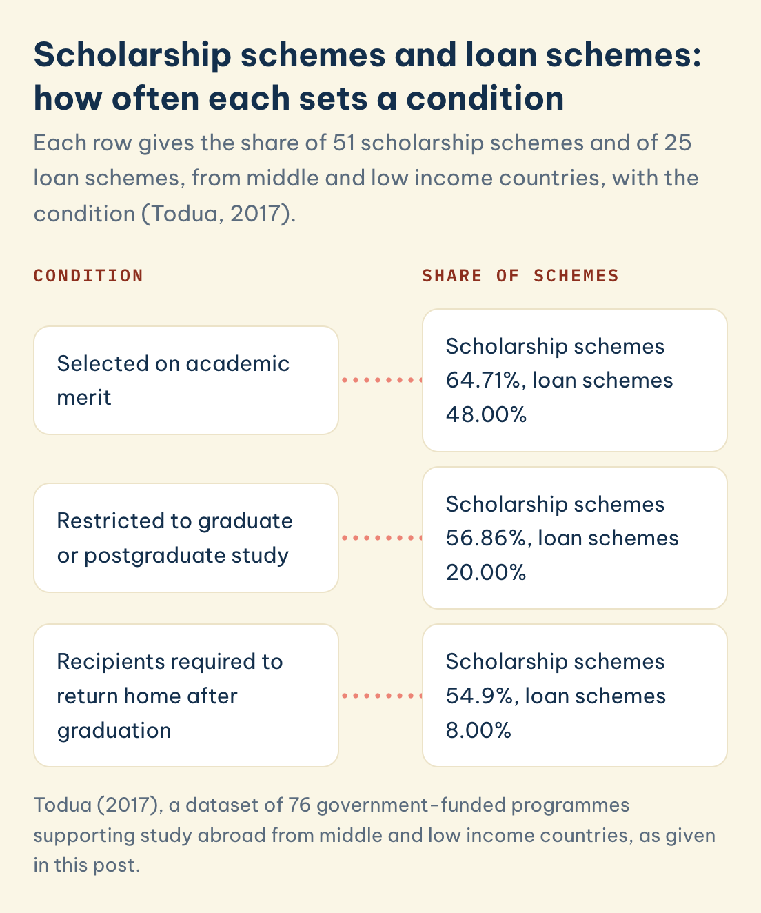 Todua (2017), a dataset of 76 government-funded programmes supporting study abroad from middle and low income countries, as given in this post. Share of 51 scholarship schemes and 25 loan schemes: academic merit 64.71% and 48.00%, postgraduate only 56.86% and 20.00%, return home 54.9% and 8.00%