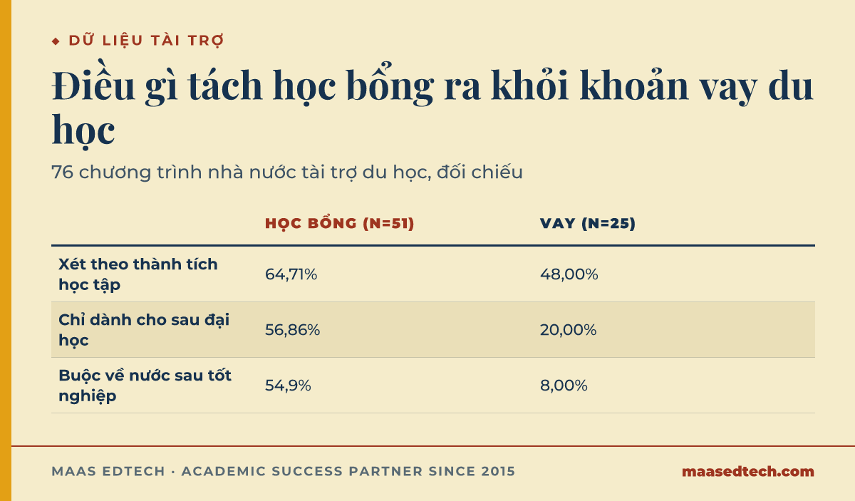 Bảng so sánh cho thấy học bổng nhà nước đòi thành tích học tập, giới hạn sau đại học và buộc về nước nhiều hơn hẳn so với chương trình cho vay, theo dữ liệu 76 chương trình của Todua năm 2017