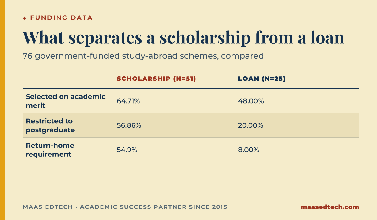 Comparison table showing government scholarship schemes require academic merit, postgraduate study, and return home far more often than loan schemes, based on Todua's 2017 dataset of 76 programmes