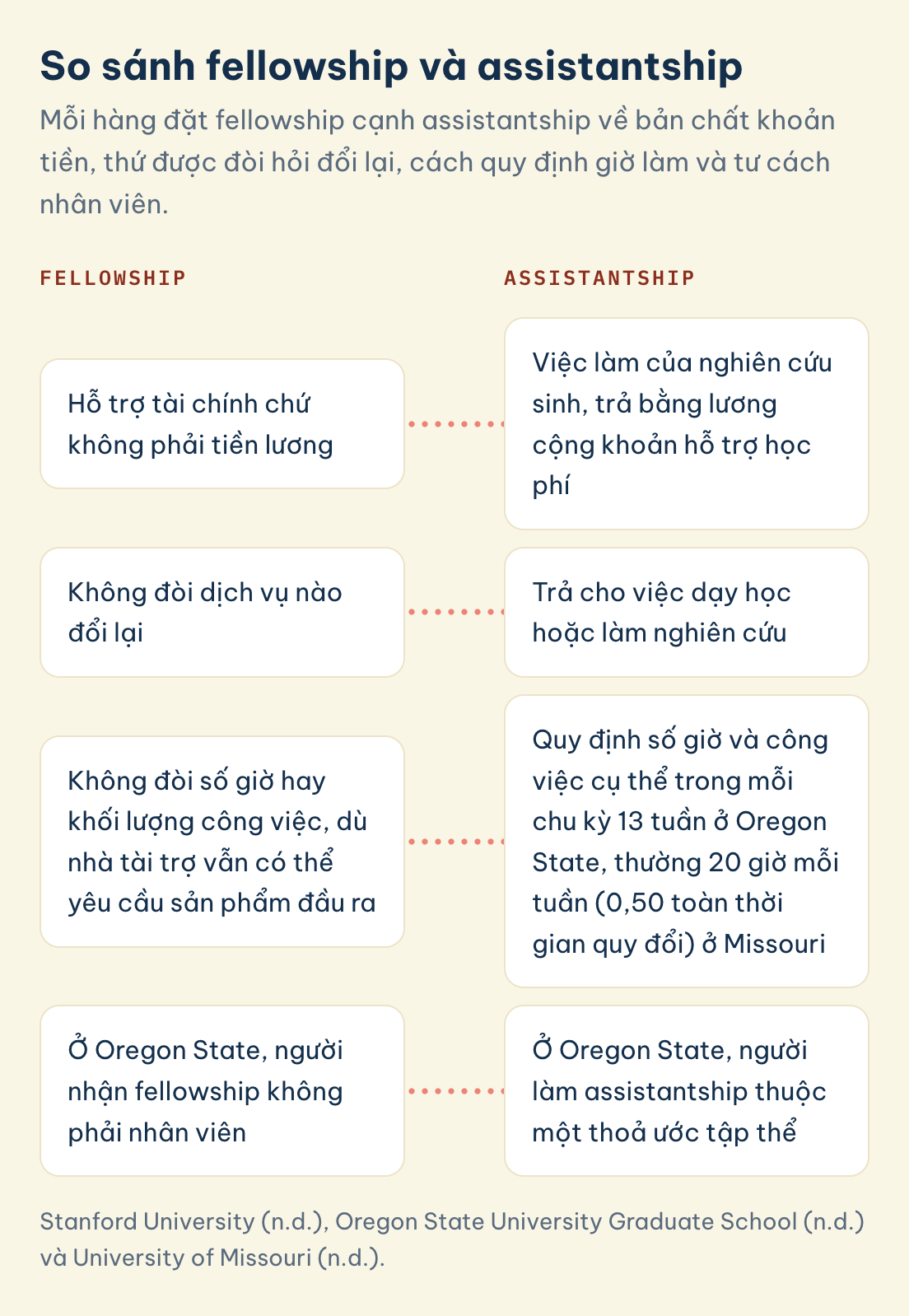 Stanford University (n.d.), Oregon State University Graduate School (n.d.) và University of Missouri (n.d.). Fellowship so với assistantship: hỗ trợ tài chính không phải lương so với lương cộng hỗ trợ học phí, và không đòi dịch vụ so với trả cho dạy học hoặc nghiên cứu