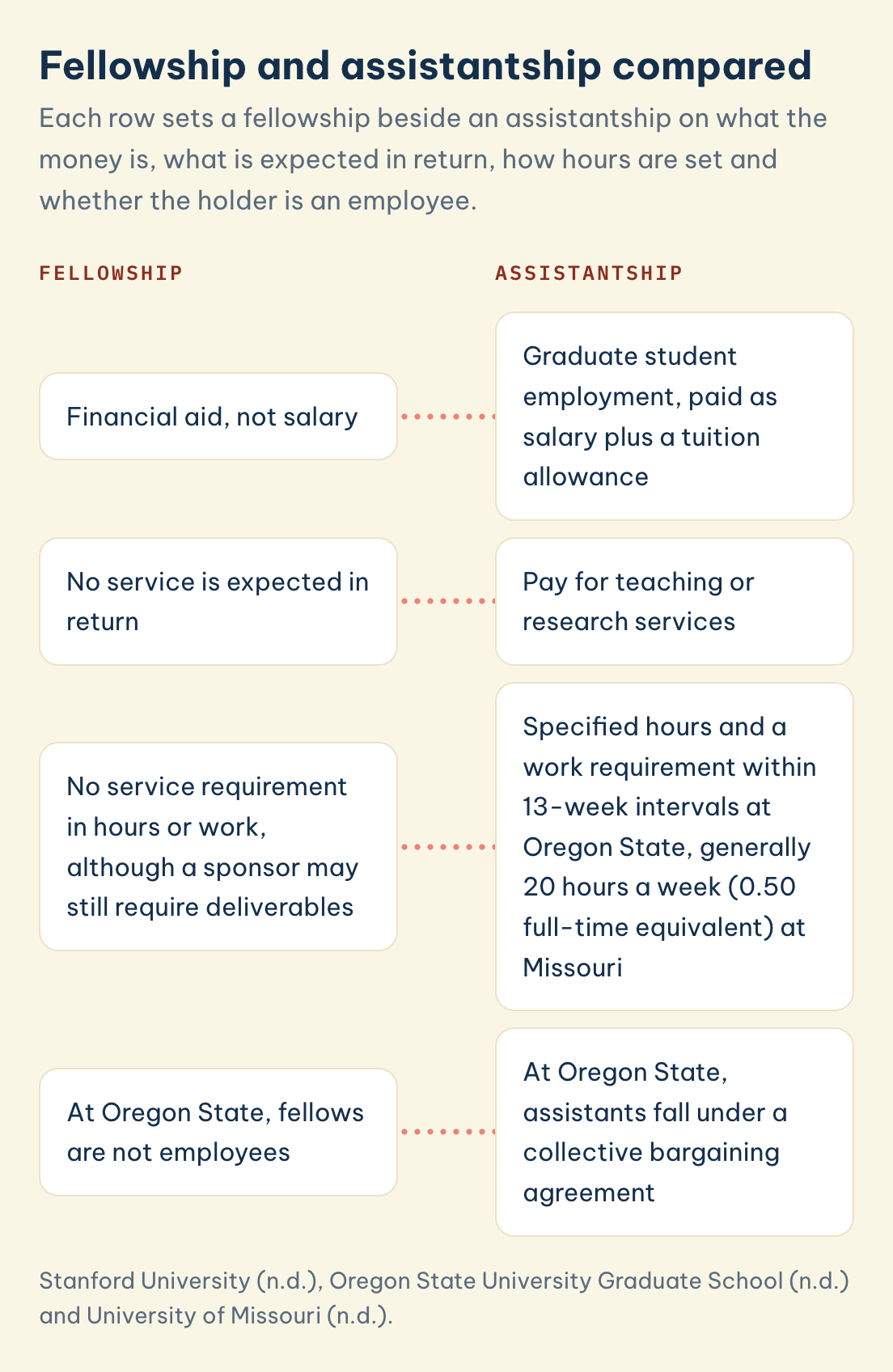 Fellowship versus assistantship: aid, not salary versus salary plus tuition allowance, and no service expected versus pay for teaching or research services