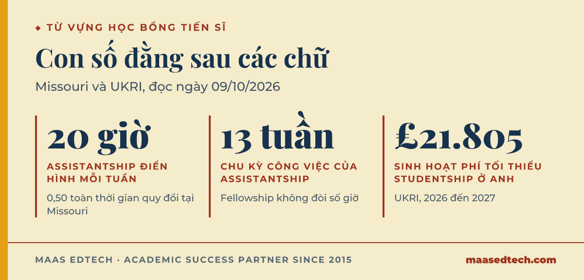 Đồ hoạ ba con số: 20 giờ mỗi tuần cho một assistantship điển hình ở Missouri, chu kỳ làm việc 13 tuần ở Oregon State, và sinh hoạt phí tối thiểu của studentship UKRI là 21.805 bảng Anh cho năm 2026 đến 2027.