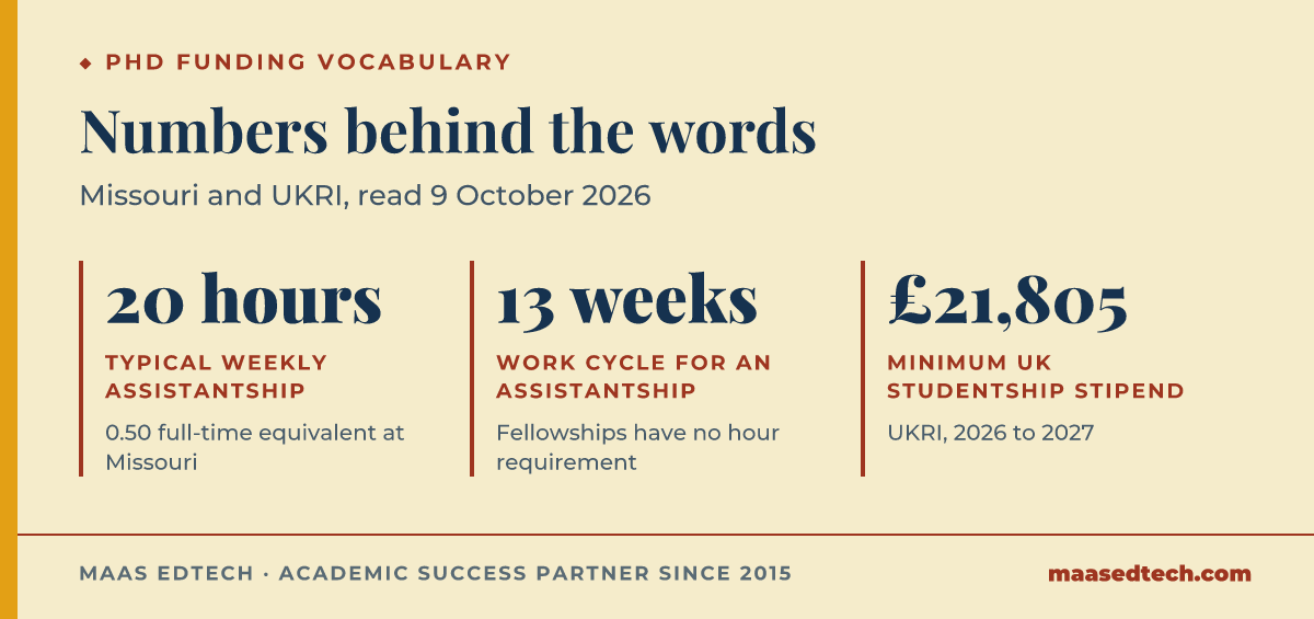 Infographic of three figures: 20 hours a week for a typical Missouri graduate assistantship, 13-week work cycles at Oregon State, and a UKRI minimum studentship stipend of 21,805 pounds for 2026 to 2027.