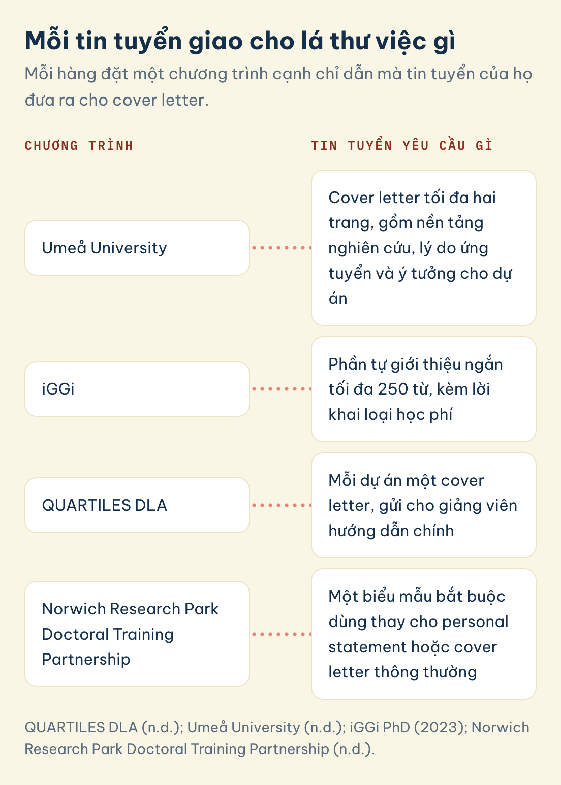 Mỗi tin tuyển giao cho lá thư việc gì: iGGi: Phần tự giới thiệu ngắn tối đa 250 từ, kèm lời khai loại học phí