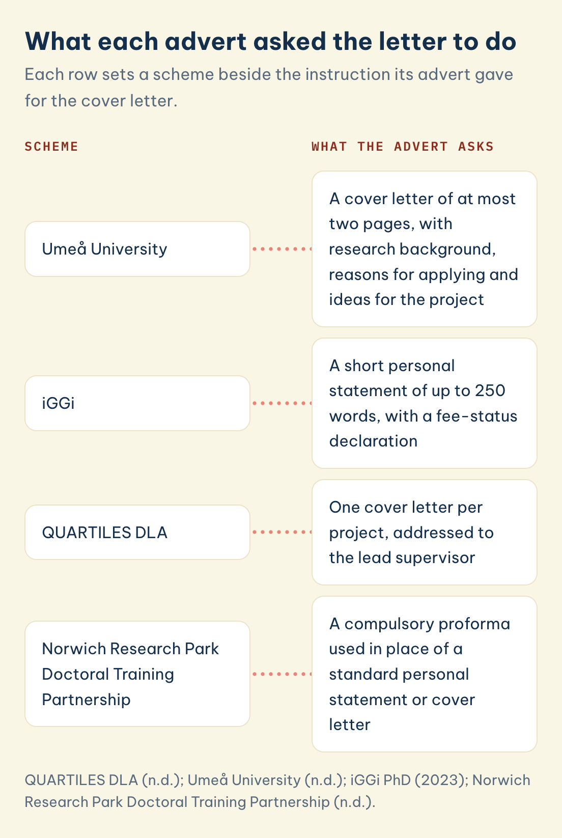 QUARTILES DLA (n.d.); Umeå University (n.d.); iGGi PhD (2023); Norwich Research Park Doctoral Training Partnership (n.d.). What each advert asked the letter to do: iGGi: A short personal statement of up to 250 words, with a fee-status declaration