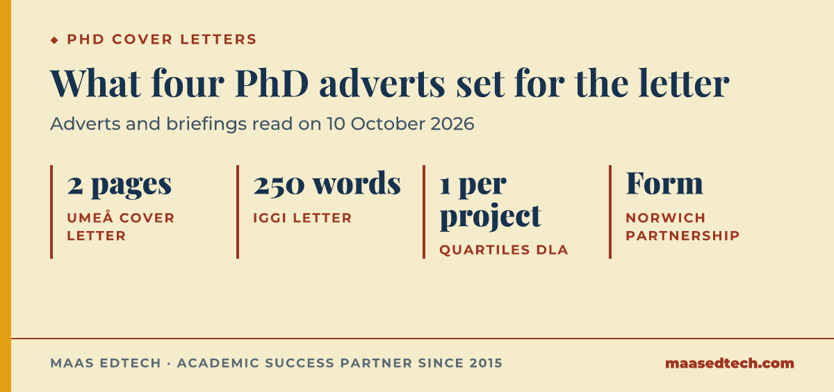 Infographic of four limits: 2 pages for the Umeå University cover letter, 250 words for the iGGi letter, 1 letter per project for QUARTILES DLA, and a form instead of a letter at the Norwich Research Park Doctoral Training Partnership.