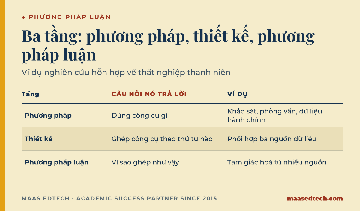 Ba tầng trong một nghiên cứu. Phương pháp trả lời câu hỏi dùng công cụ gì, ví dụ khảo sát, phỏng vấn và dữ liệu hành chính. Thiết kế trả lời câu hỏi ghép các công cụ theo thứ tự nào, ví dụ phối hợp ba nguồn dữ liệu trong một nghiên cứu hỗn hợp. Phương pháp luận trả lời vì sao ghép như vậy thì trả lời được câu hỏi nghiên cứu, ví dụ tam giác hoá từ nhiều nguồn.