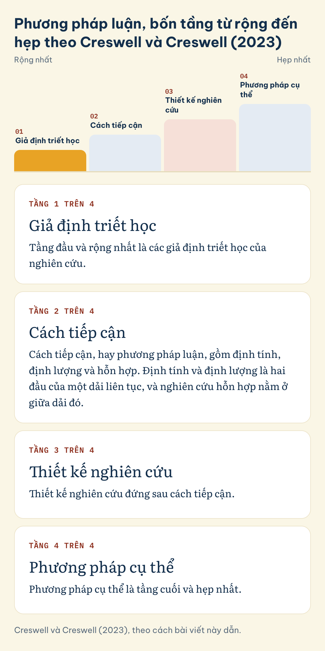 Phương pháp luận, bốn tầng từ rộng đến hẹp theo Creswell và Creswell: Giả định triết học, Cách tiếp cận, Thiết kế nghiên cứu, Phương pháp cụ thể
