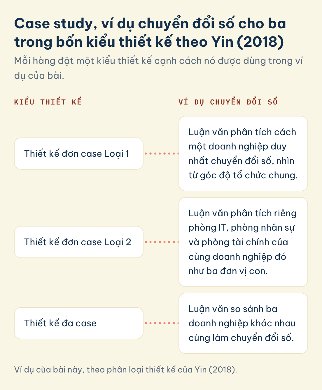 Ví dụ của bài này, theo phân loại thiết kế của Yin (2018). Phương pháp nghiên cứu case study, ví dụ chuyển đổi số cho ba trong bốn kiểu thiết kế của Yin: đơn case Loại 1, đơn case Loại 2, đa case