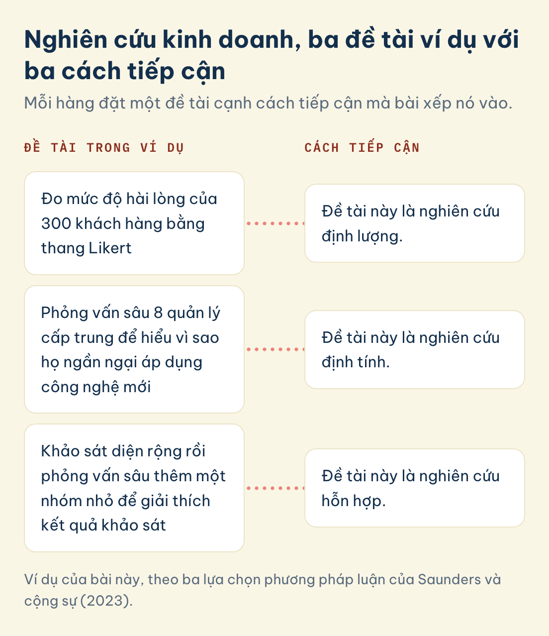 Phương pháp nghiên cứu kinh doanh: đo hài lòng 300 khách hàng là định lượng, phỏng vấn sâu 8 quản lý cấp trung là định tính, khảo sát rồi phỏng vấn là hỗn hợp