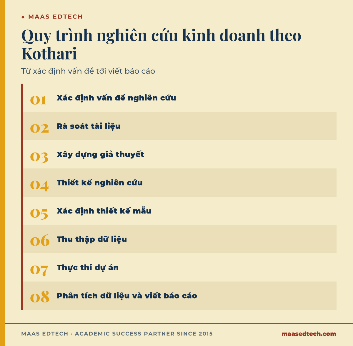 Sơ đồ các bước của quy trình nghiên cứu kinh doanh theo Kothari, xếp theo trình tự từ lúc nêu vấn đề tới lúc viết báo cáo.