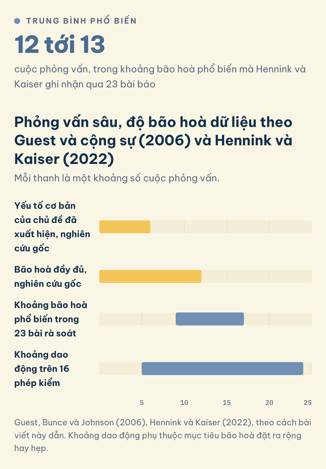Guest, Bunce và Johnson (2006), Hennink và Kaiser (2022), theo cách bài viết này dẫn. Khoảng dao động phụ thuộc mục tiêu bão hoà đặt ra rộng hay hẹp. Phỏng vấn sâu, độ bão hoà dữ liệu: yếu tố cơ bản xuất hiện từ 6 cuộc đầu, bão hoà đầy đủ trong 12 cuộc đầu, phổ biến 9 tới 17, dao động 5 tới 24 cuộc