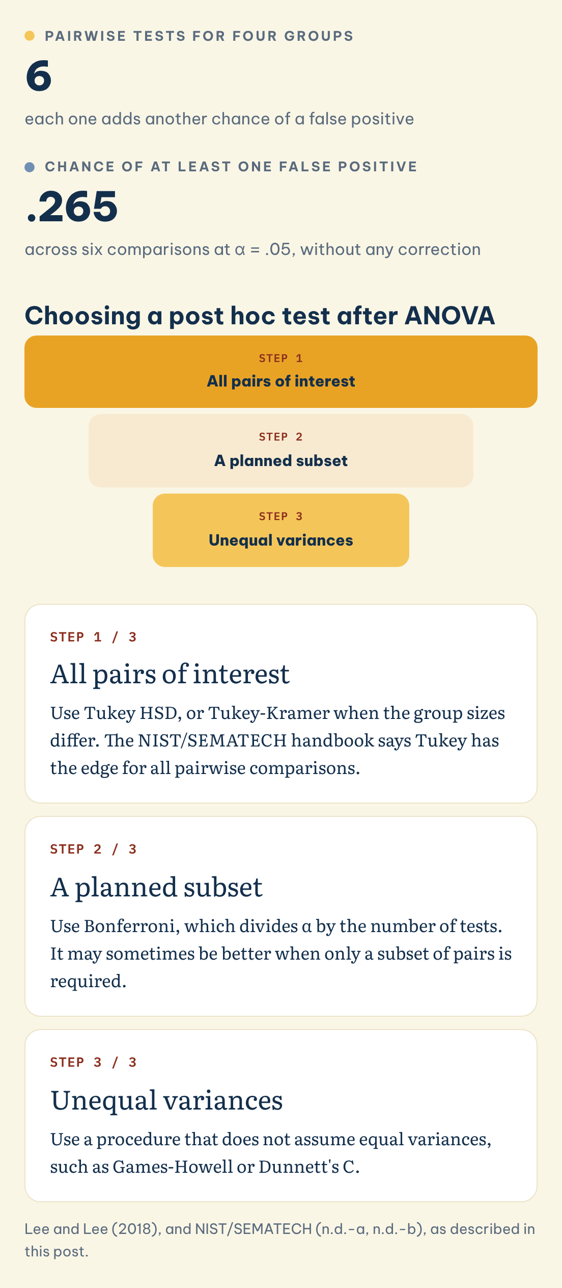 Choosing a post hoc test after ANOVA: Pairwise tests for four groups (6), Chance of at least one false positive (.265), All pairs of interest, A planned subset
