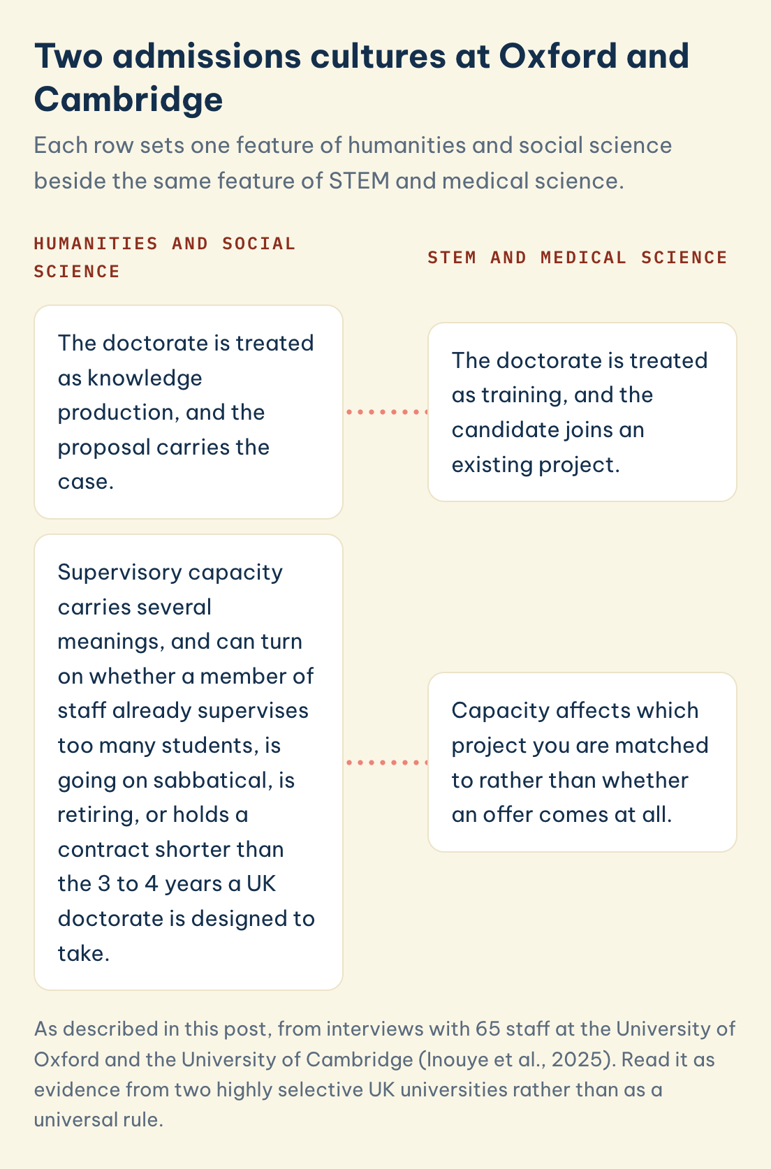 Two admissions cultures at Oxford and Cambridge: in humanities and social science the proposal carries the case, in STEM the candidate joins an existing project