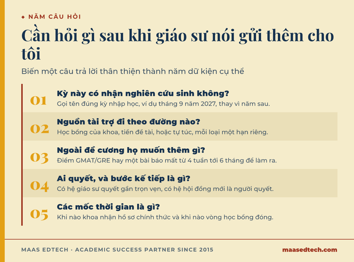Đồ hoạ quy trình liệt kê năm câu hỏi cần hỏi giáo sư sau một câu hồi âm thân thiện: có nhận nghiên cứu sinh kỳ này không, nguồn tài trợ, yêu cầu thêm, ai quyết và bước kế tiếp, cùng các mốc thời gian.