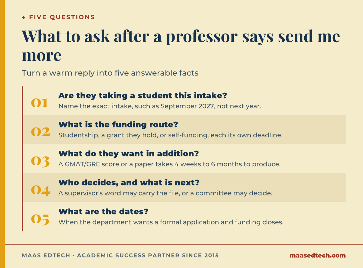 Process graphic listing five questions to ask a professor after an encouraging reply: intake availability, funding route, extra requirements, decision-maker and next step, and key dates.