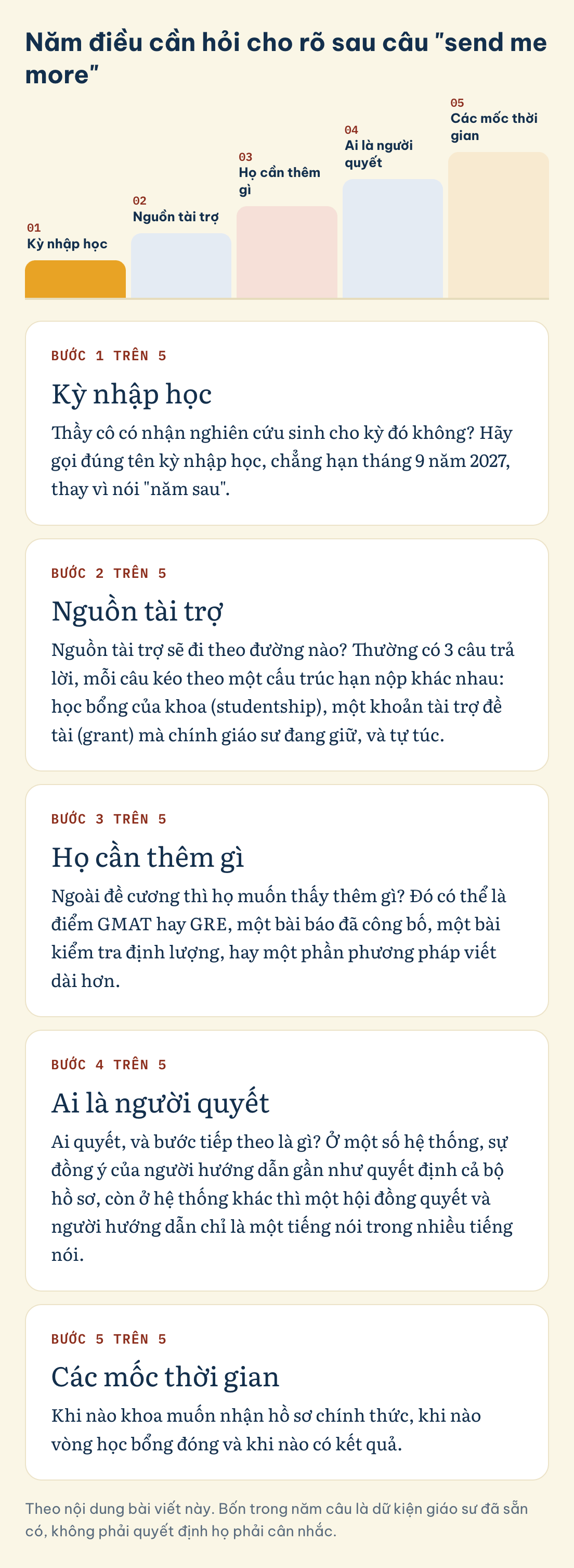 Năm điều cần hỏi cho rõ sau câu send me more: Kỳ nhập học, Nguồn tài trợ, Họ cần thêm gì, Ai là người quyết, Các mốc thời gian