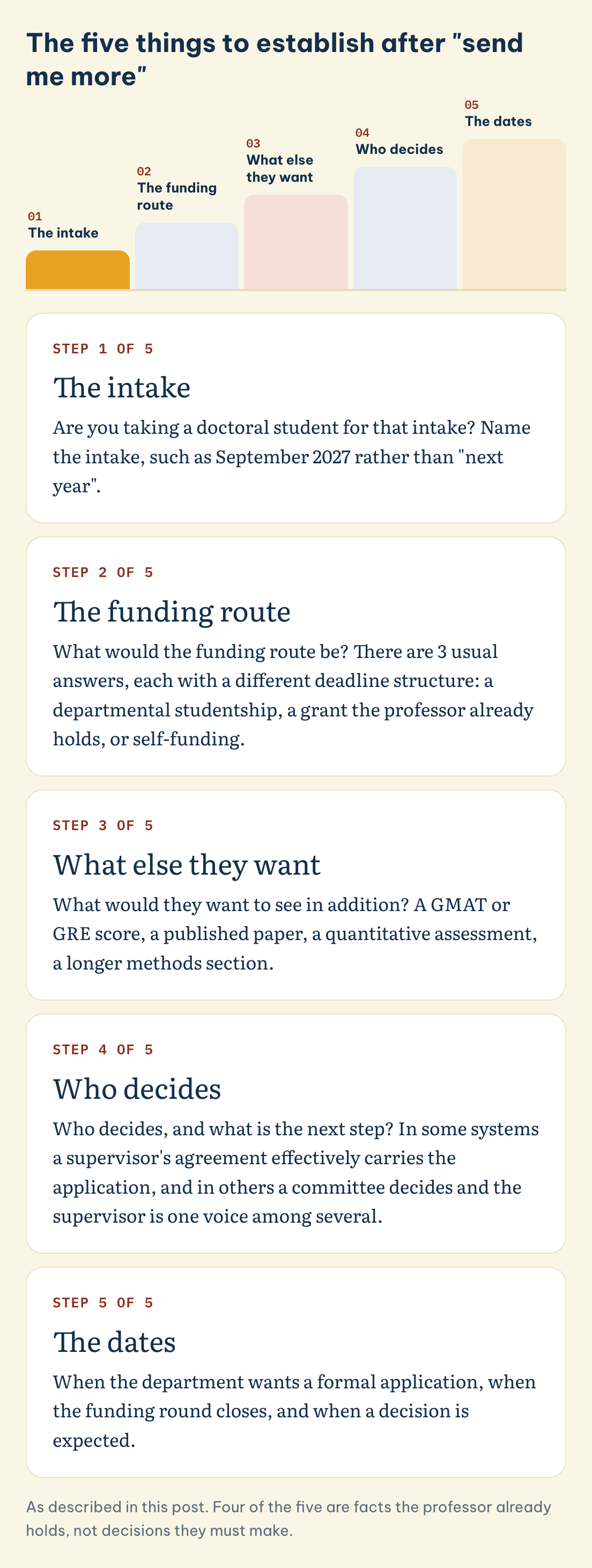 The five things to establish after send me more: The intake, The funding route, What else they want, Who decides, The dates