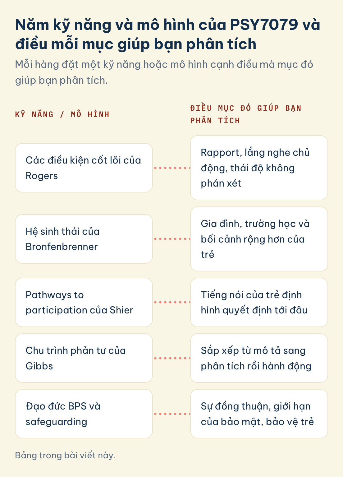 PSY7079: điều kiện cốt lõi (Rogers), hệ sinh thái (Bronfenbrenner), pathways to participation (Shier), chu trình phản tư (Gibbs), đạo đức BPS và safeguarding