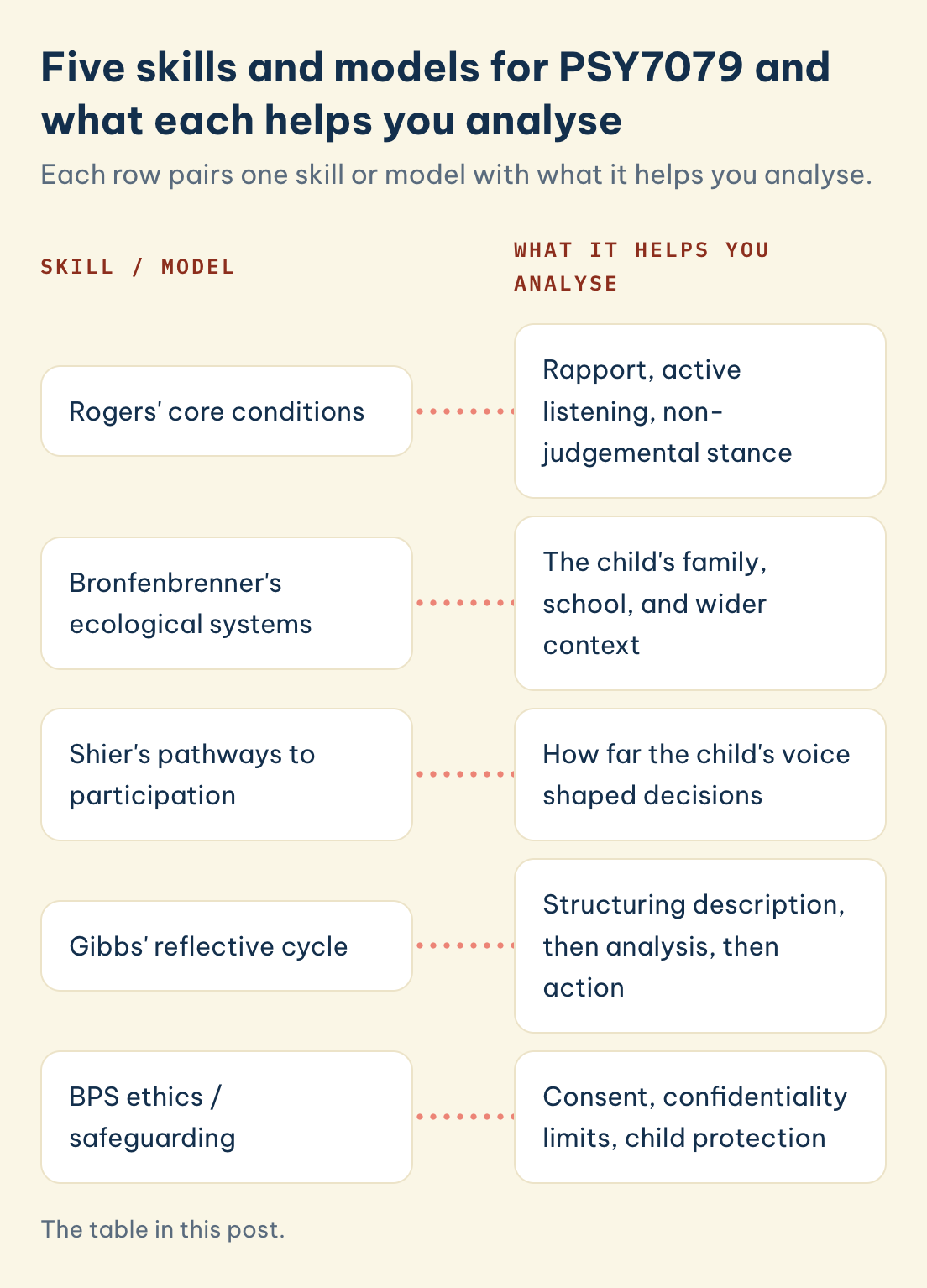 PSY7079: Rogers' core conditions, Bronfenbrenner's ecological systems, Shier's pathways to participation, Gibbs' reflective cycle, BPS ethics / safeguarding