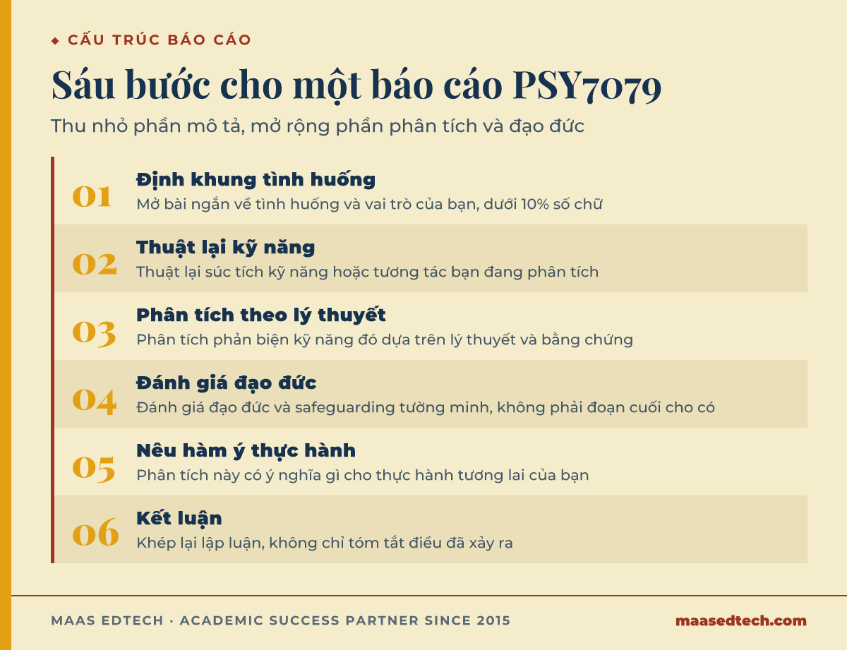 Cấu trúc sáu bước cho báo cáo phản tỉnh PSY7079, từ phần mở bài ngắn tới phân tích phản biện, đánh giá đạo đức, hàm ý thực hành, và kết luận.