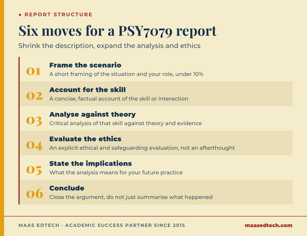 A six-step structure for a PSY7079 reflective report, from a short framing introduction through critical analysis, ethical evaluation, implications, and conclusion.