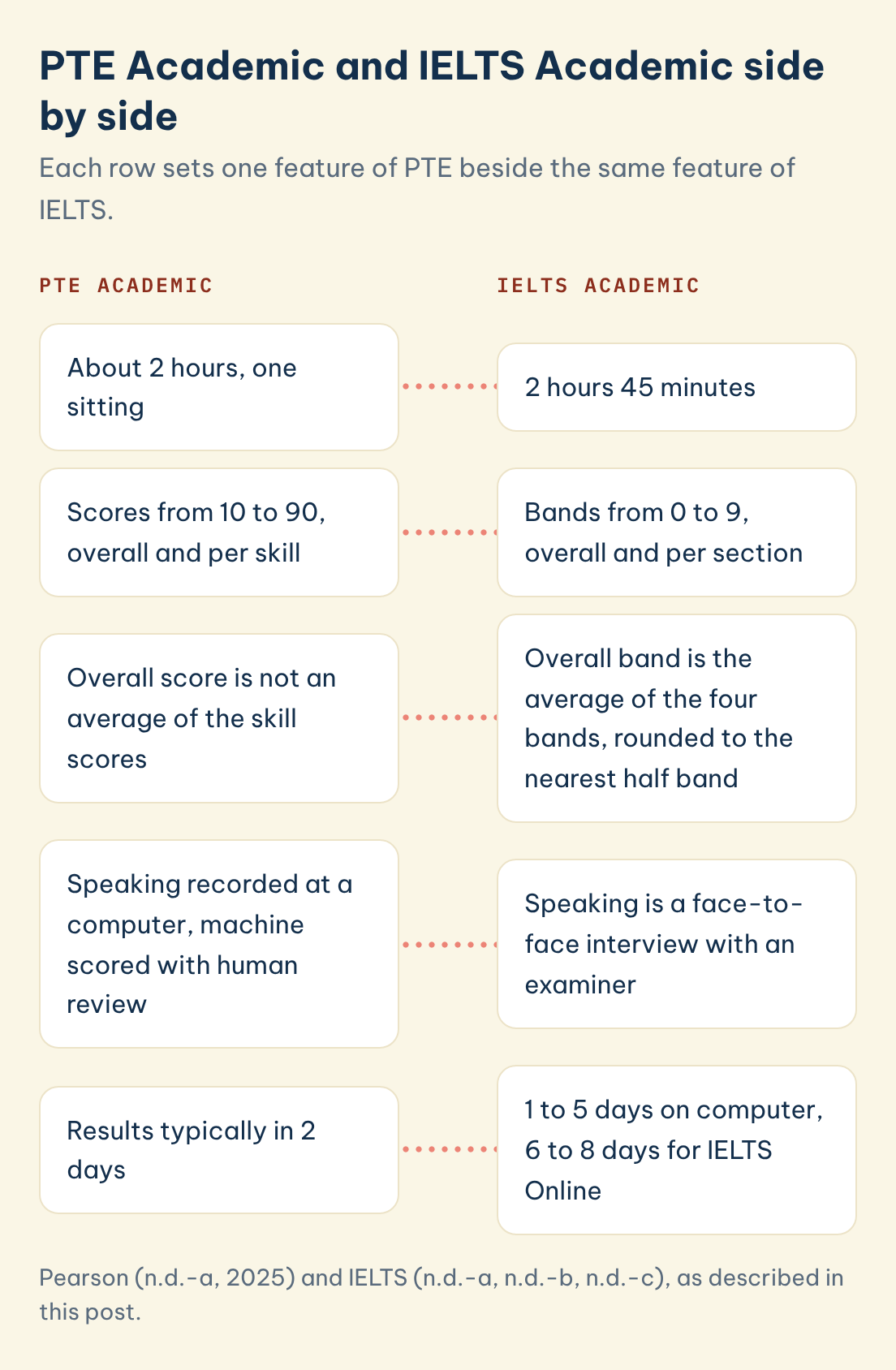 PTE Academic and IELTS Academic side by side: PTE Academic: About 2 hours, one sitting, IELTS Academic: 2 hours 45 minutes