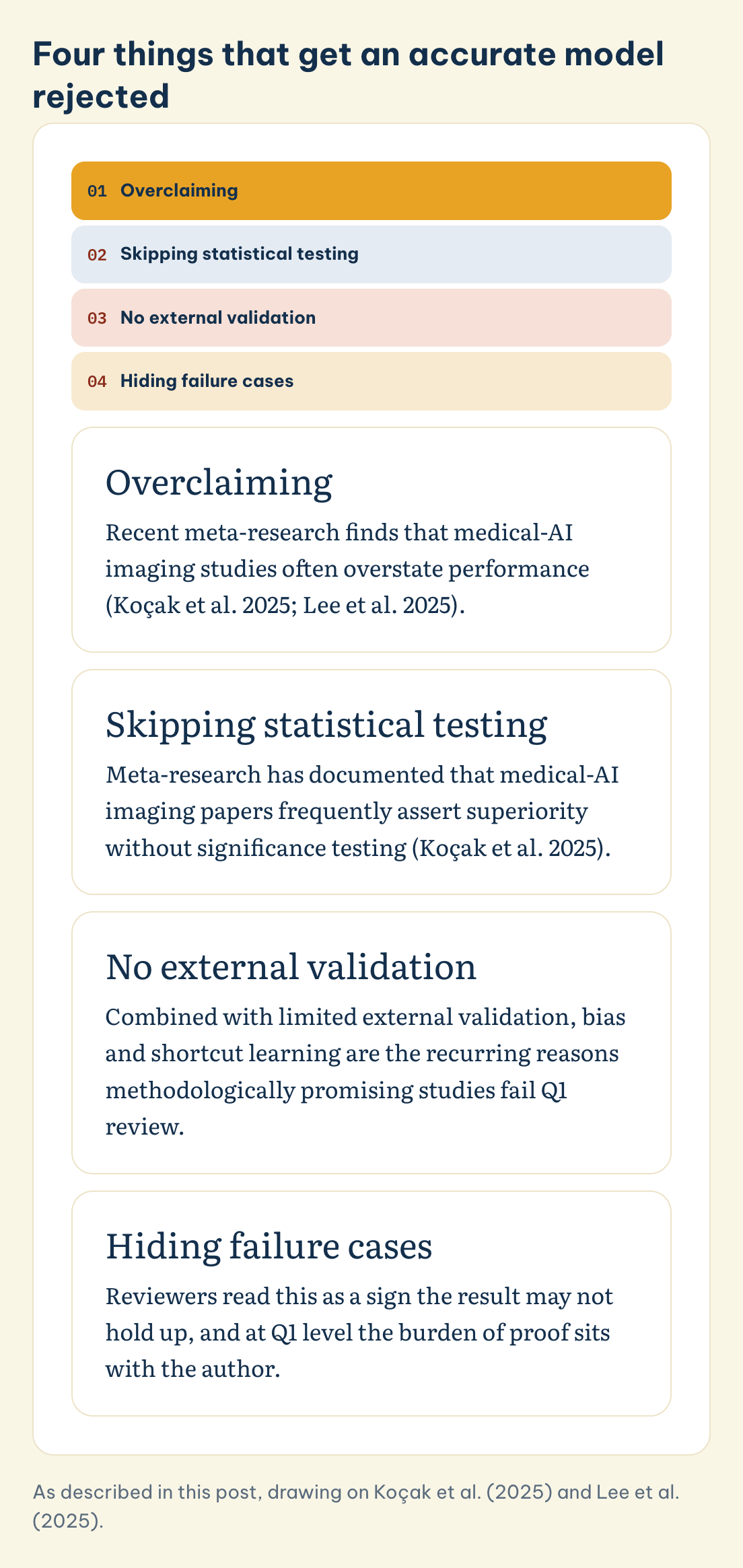 Four things that get an accurate model rejected: Overclaiming, Skipping statistical testing, No external validation, Hiding failure cases