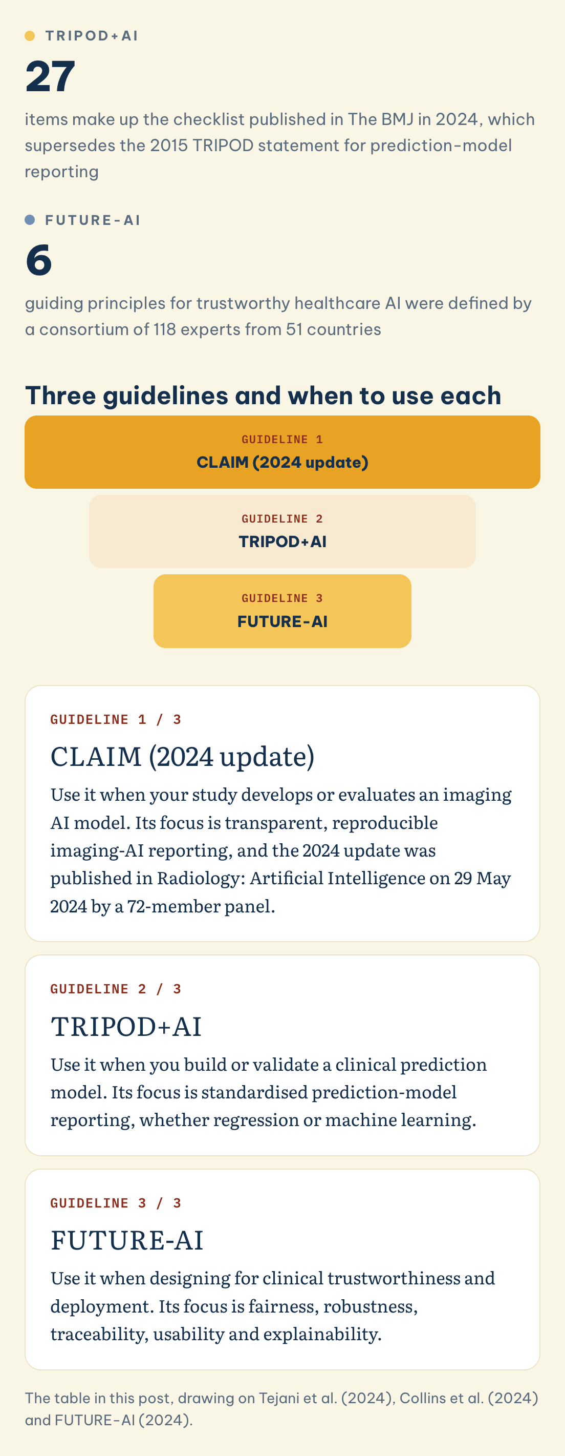 Three guidelines and when to use each: TRIPOD+AI (27), FUTURE-AI (6), CLAIM (2024 update), TRIPOD+AI, FUTURE-AI