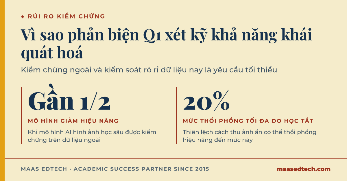 Đồ hoạ số liệu cho thấy gần một nửa mô hình AI hình ảnh y khoa học sâu giảm độ chính xác khi kiểm chứng ngoài, và học tắt có thể thổi phồng hiệu năng tới 20 phần trăm