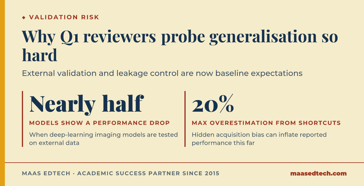 Stat graphic showing that nearly half of deep-learning medical imaging models lose accuracy on external testing, and shortcut learning can overestimate performance by up to 20 percent