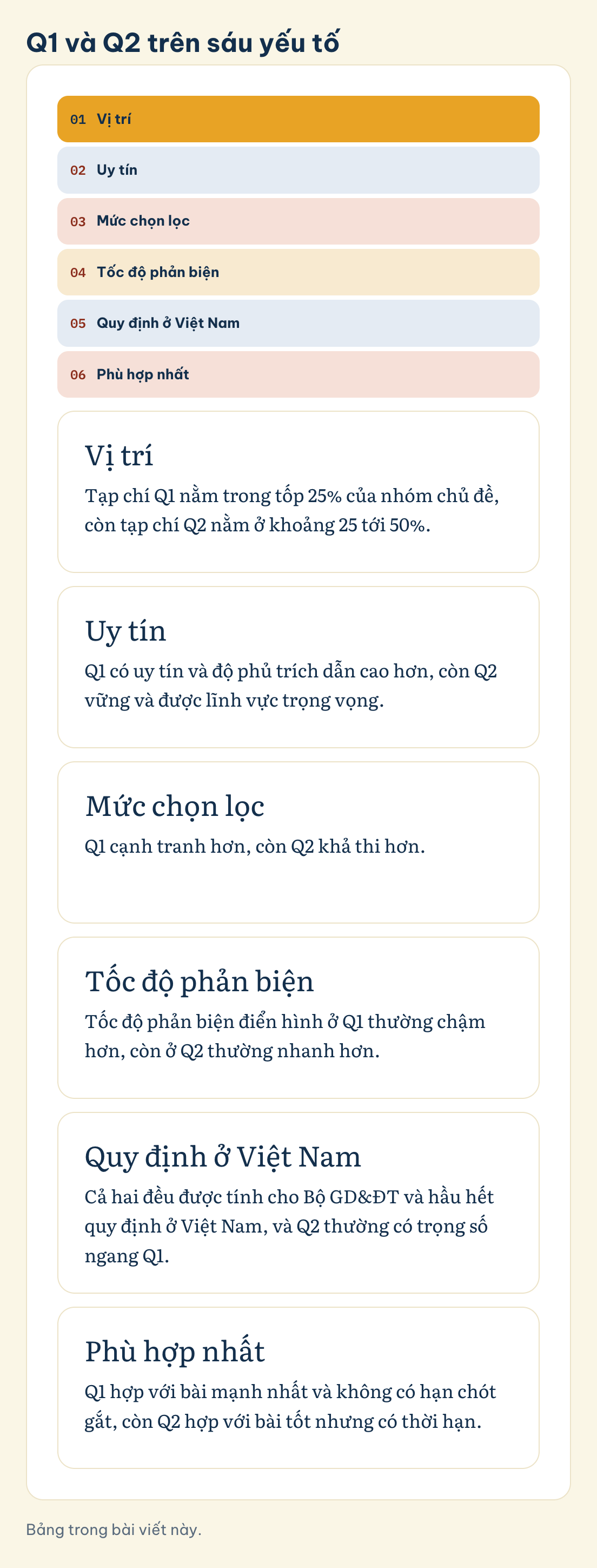Q1 và Q2 trên sáu yếu tố: Vị trí, Uy tín, Mức chọn lọc, Tốc độ phản biện, Quy định ở Việt Nam, Phù hợp nhất