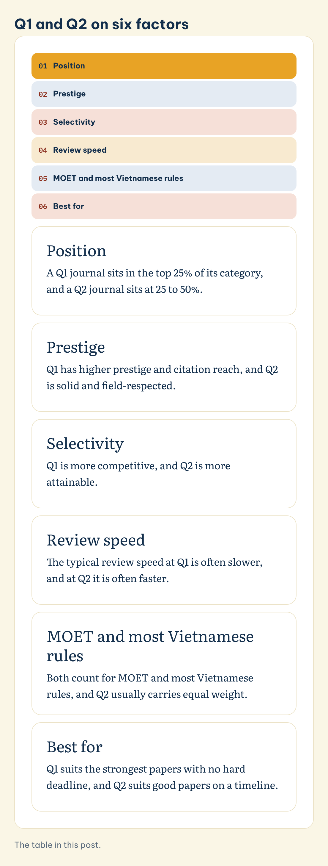 Q1 and Q2 on six factors: Position, Prestige, Selectivity, Review speed, MOET and most Vietnamese rules, Best for