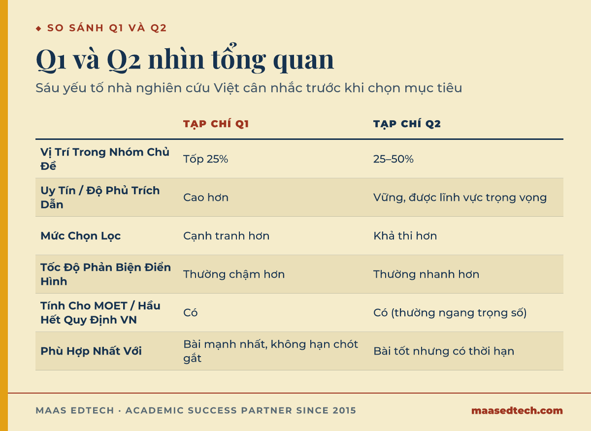 Bảng đối chiếu tạp chí Q1 và Q2 theo sáu yếu tố: vị trí trong nhóm chủ đề, uy tín, mức chọn lọc, tốc độ phản biện, tính cho MOET và phù hợp nhất với