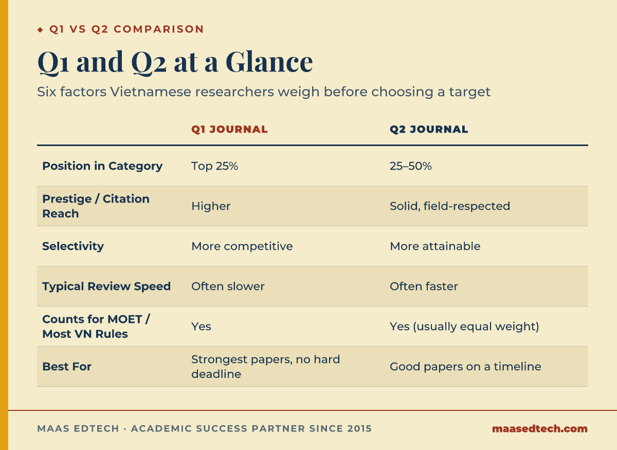 Comparison table of Q1 and Q2 Scopus journals across six factors: category position, prestige, selectivity, review speed, MOET recognition, and best use case