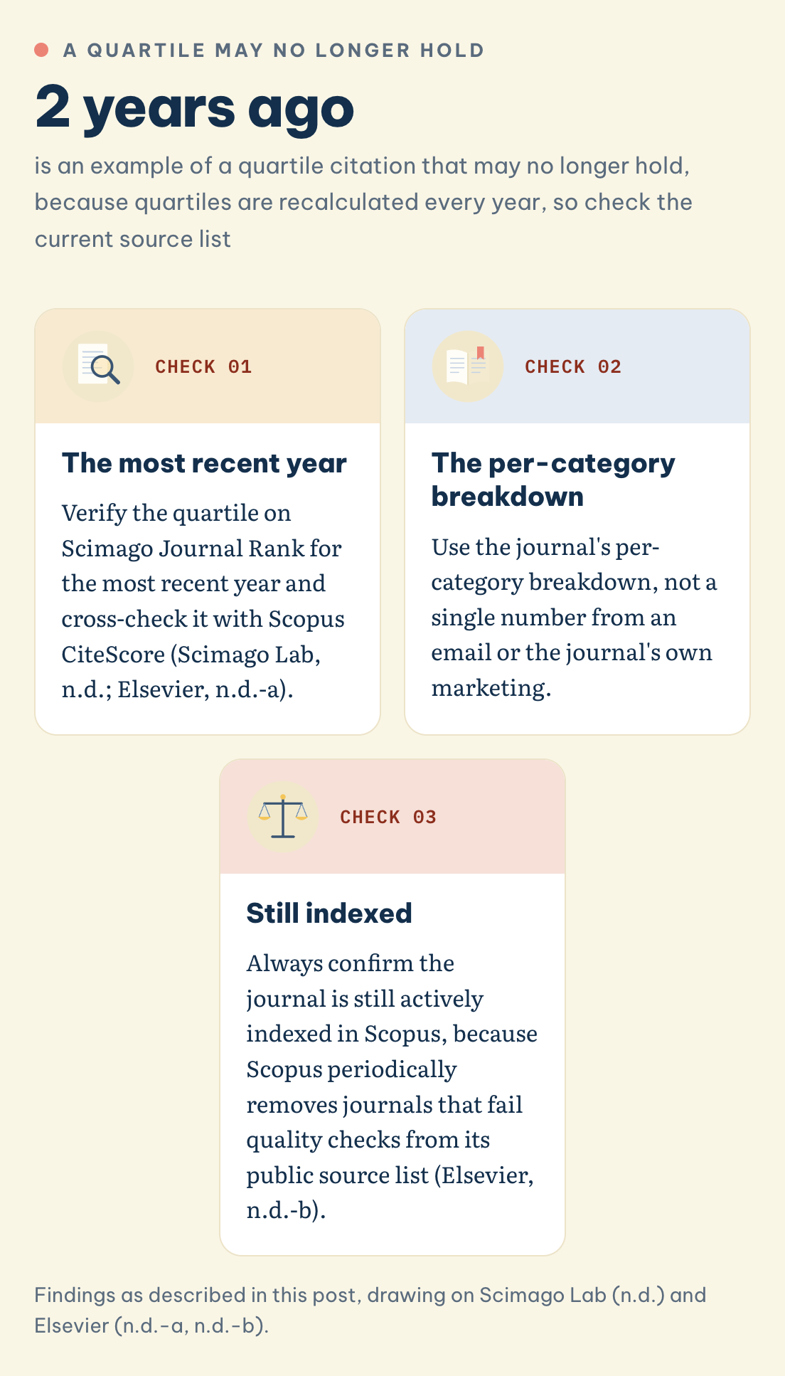 Checking a journal's current quartile: one from 2 years ago may no longer hold, so check the most recent year, the per-category breakdown, still indexed