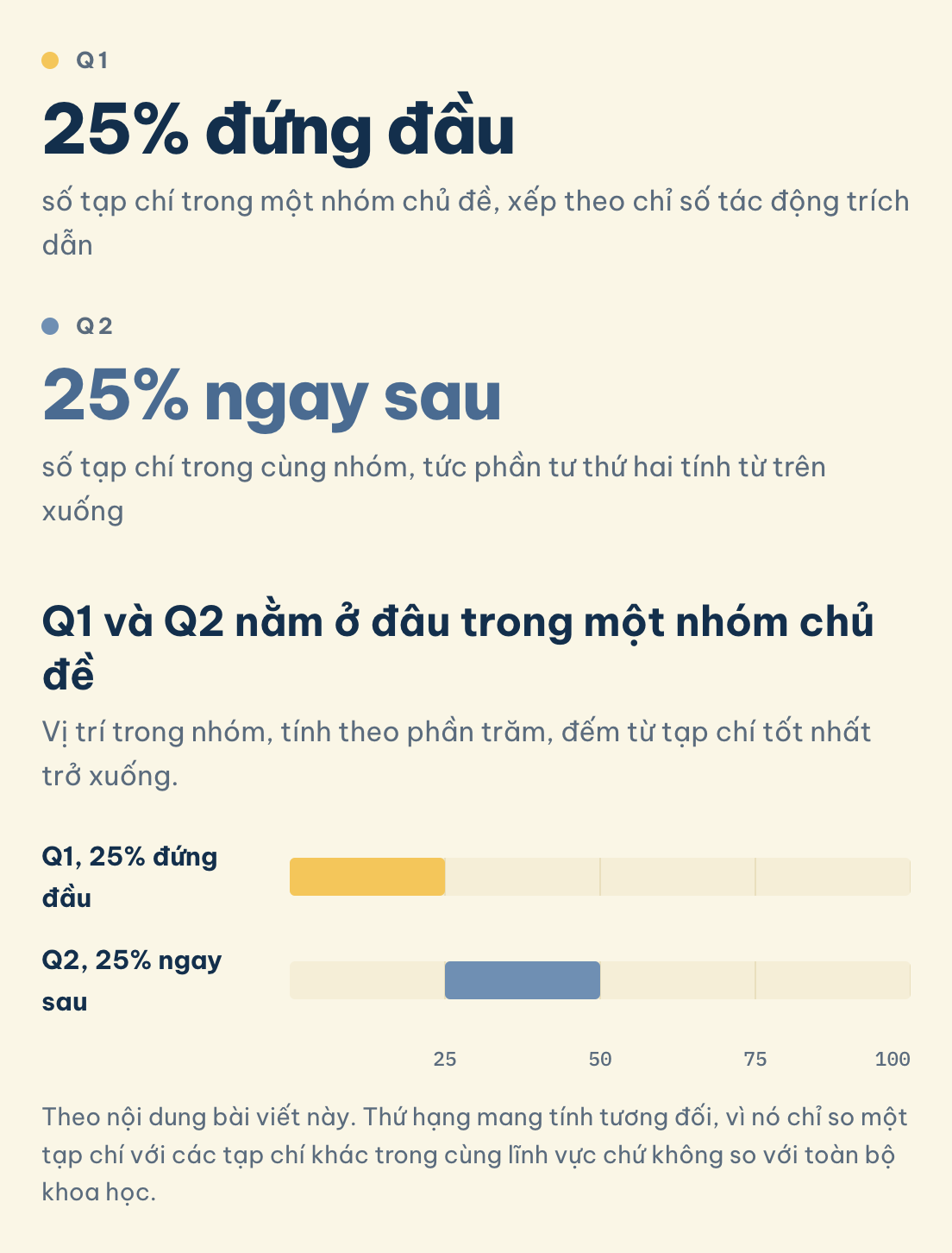 Q1 và Q2 nằm ở đâu trong một nhóm chủ đề: Q1 (25% đứng đầu), Q2 (25% ngay sau)