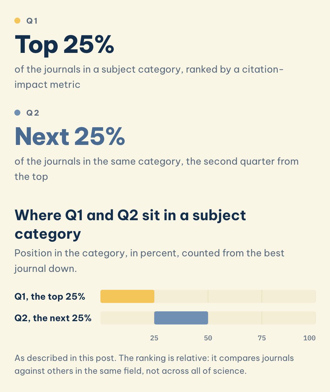 Where Q1 and Q2 sit in a subject category: Q1 (Top 25%), Q2 (Next 25%)