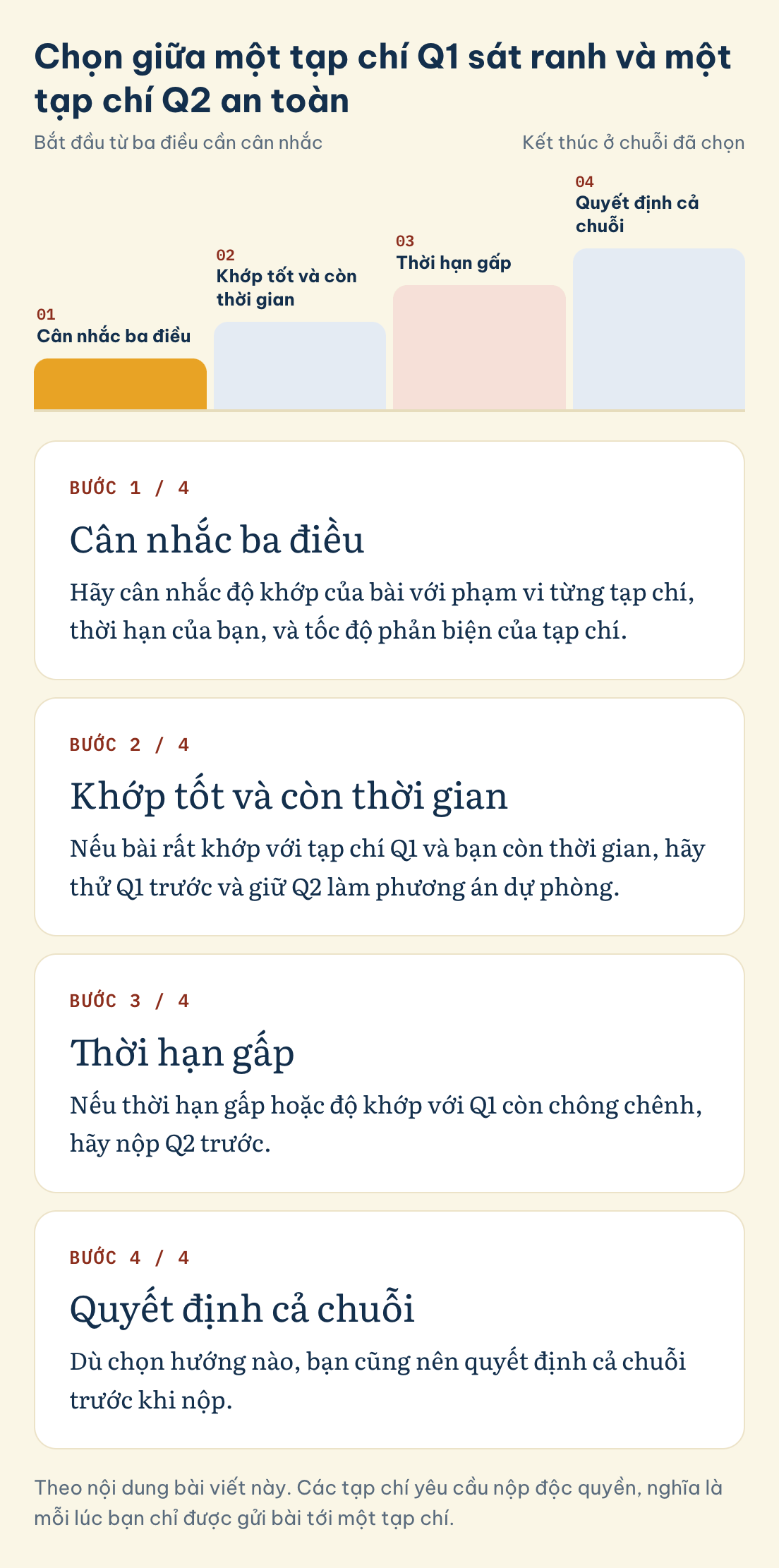 Chọn giữa một tạp chí Q1 sát ranh và một tạp chí Q2 an toàn: Cân nhắc ba điều, Khớp tốt và còn thời gian, Thời hạn gấp, Quyết định cả chuỗi