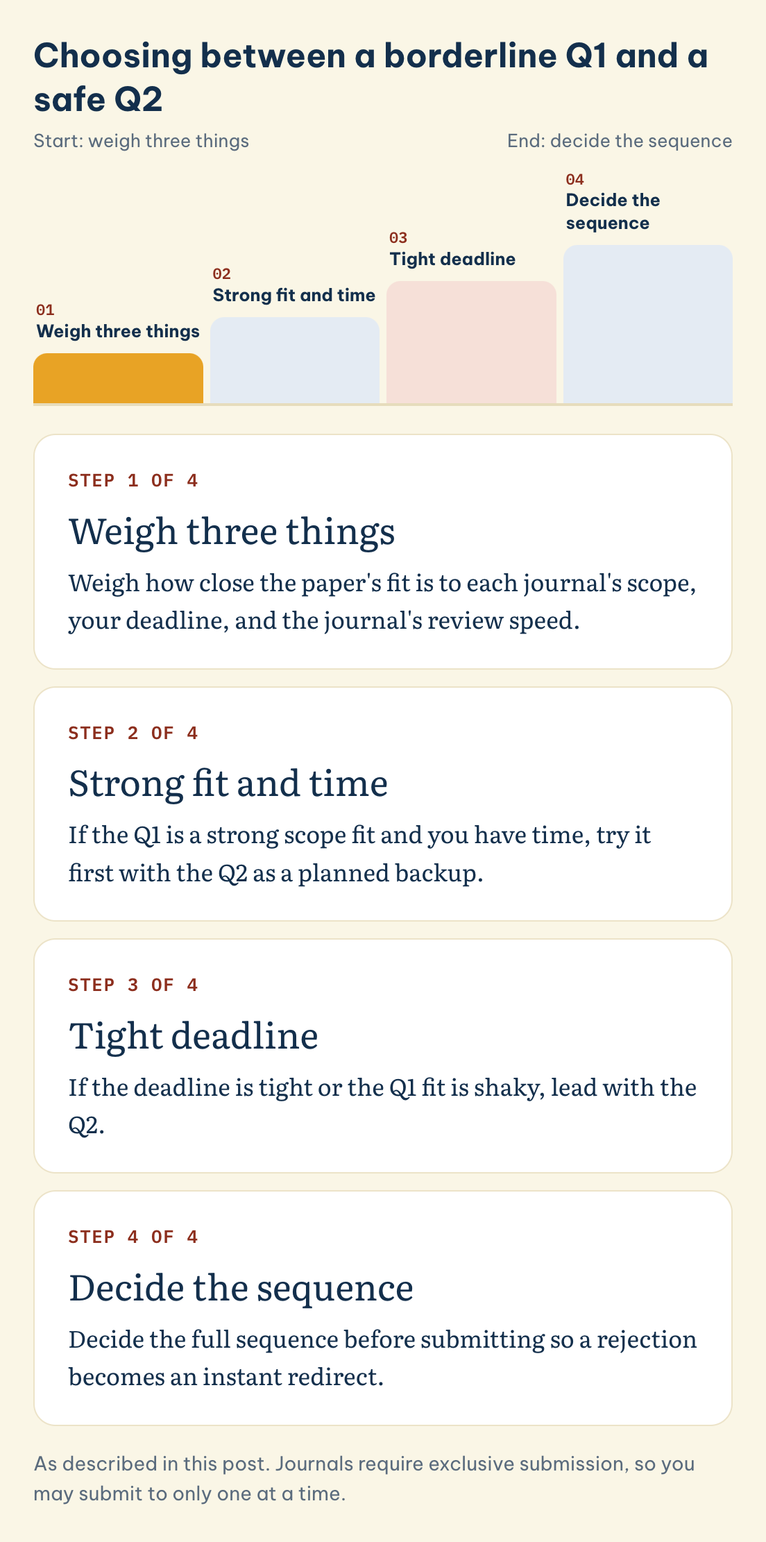 Choosing between a borderline Q1 and a safe Q2: Weigh three things, Strong fit and time, Tight deadline, Decide the sequence