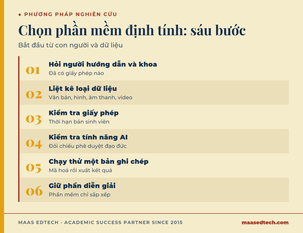 Sáu bước chọn phần mềm phân tích dữ liệu định tính cho luận văn. Hỏi người hướng dẫn và khoa xem trường đang cấp giấy phép nào. Kể ra các loại dữ liệu bạn sẽ mã hoá. Kiểm tra giấy phép và điều khoản dành cho sinh viên. Đối chiếu các tính năng AI với phê duyệt đạo đức nghiên cứu. Chạy thử chương trình trên một bản ghi chép. Giữ phần diễn giải trong tay bạn.