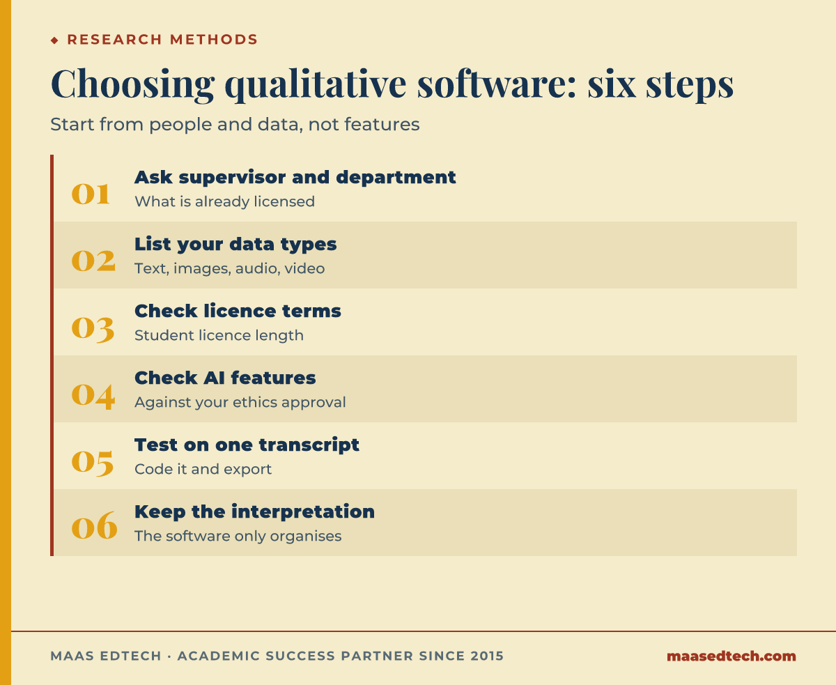 Six steps for choosing qualitative data analysis software for a thesis. Ask your supervisor and department what is already licensed. List the data types you will code. Check the licence and student terms. Check any AI features against your ethics approval. Test the program on one transcript. Keep the interpretation in your own hands.