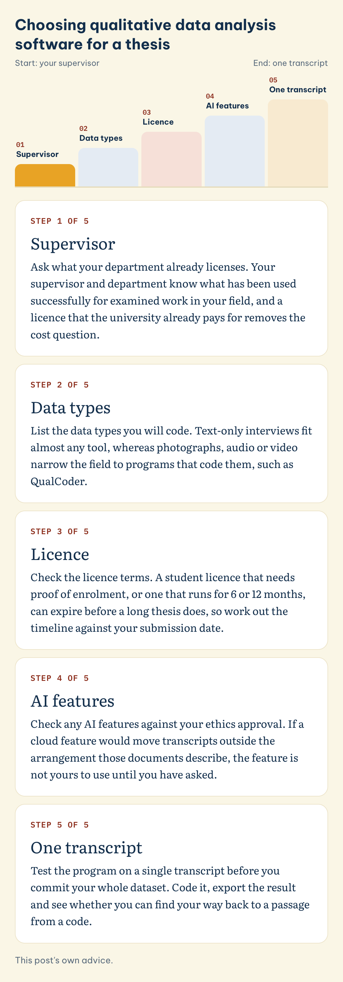 Choosing qualitative data analysis software for a thesis: Supervisor, Data types, Licence, AI features, One transcript