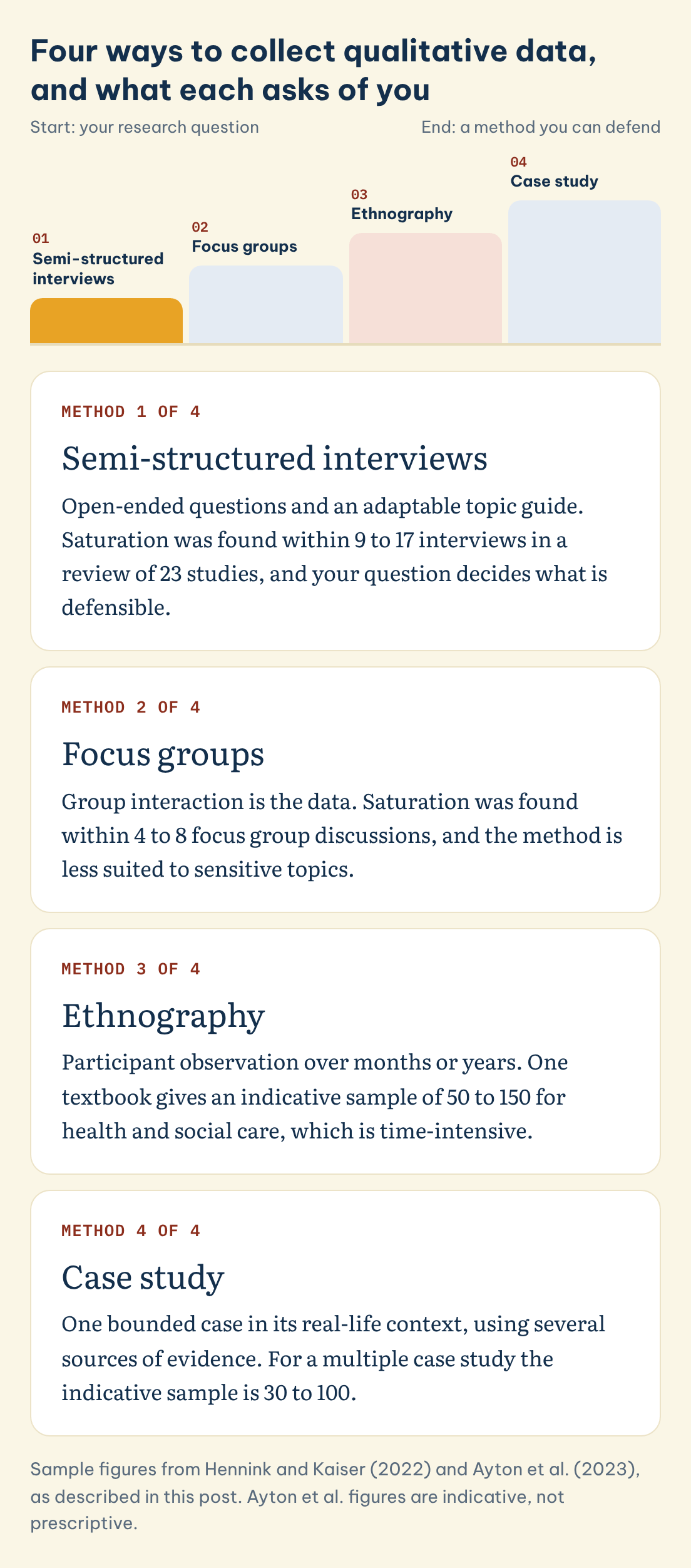 Four ways to collect qualitative data, and what each asks of you: Semi-structured interviews, Focus groups, Ethnography, Case study