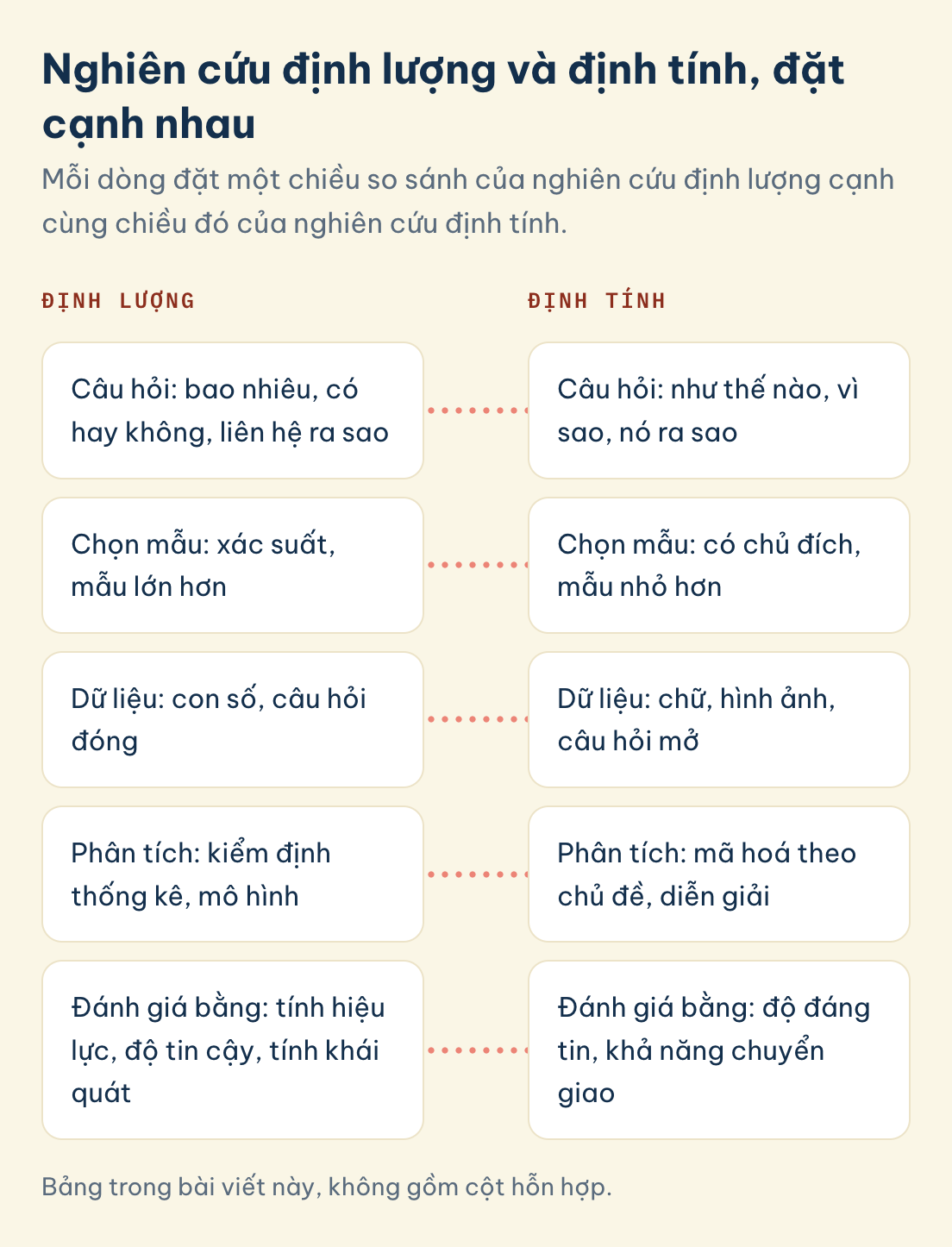 Bảng trong bài viết này, không gồm cột hỗn hợp. Nghiên cứu định lượng và định tính: định lượng hỏi bao nhiêu với mẫu xác suất lớn hơn, định tính hỏi như thế nào, vì sao với mẫu có chủ đích nhỏ hơn