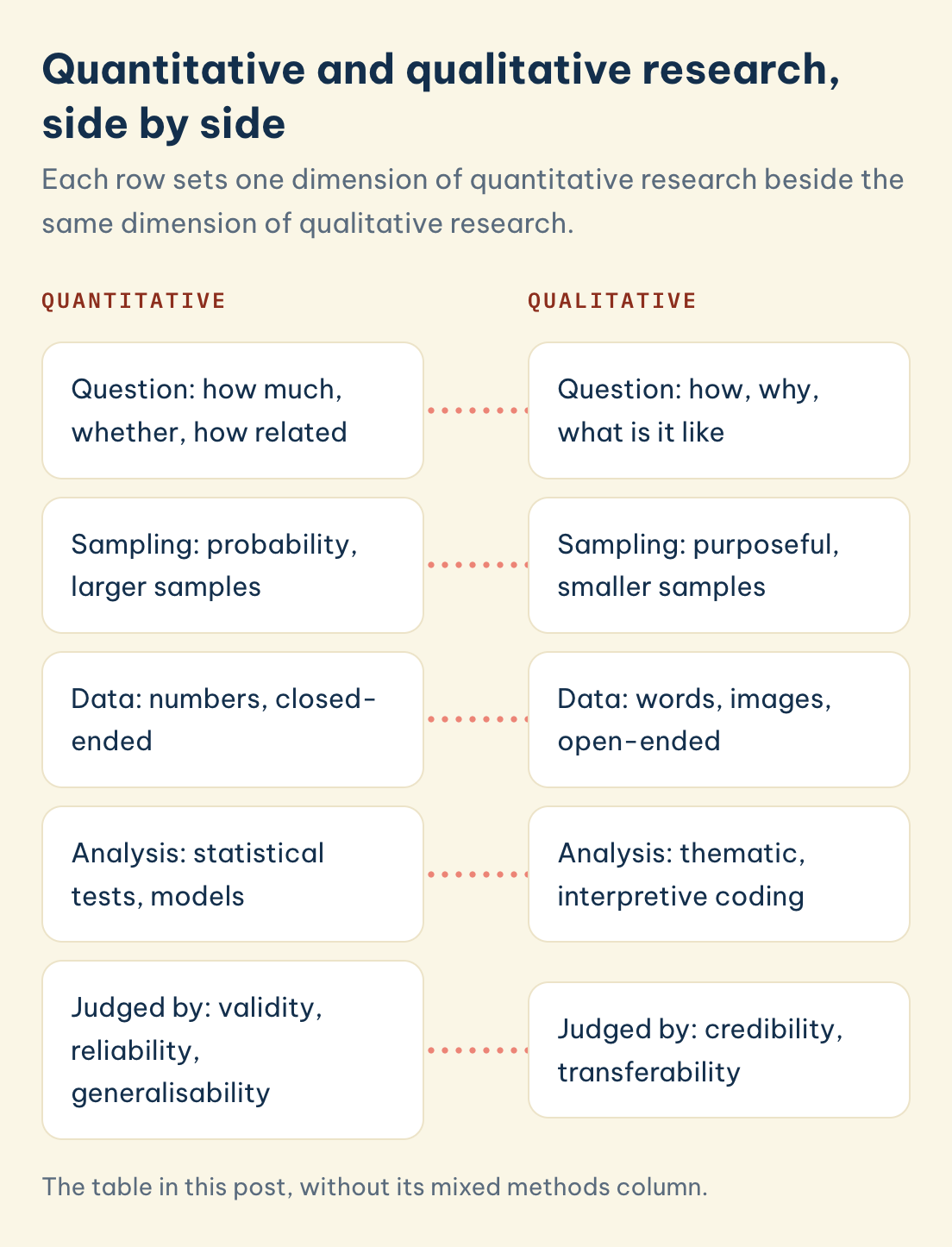 The table in this post, without its mixed methods column. Quantitative and qualitative research: quantitative asks how much with larger probability samples, qualitative asks how and why with smaller purposeful samples