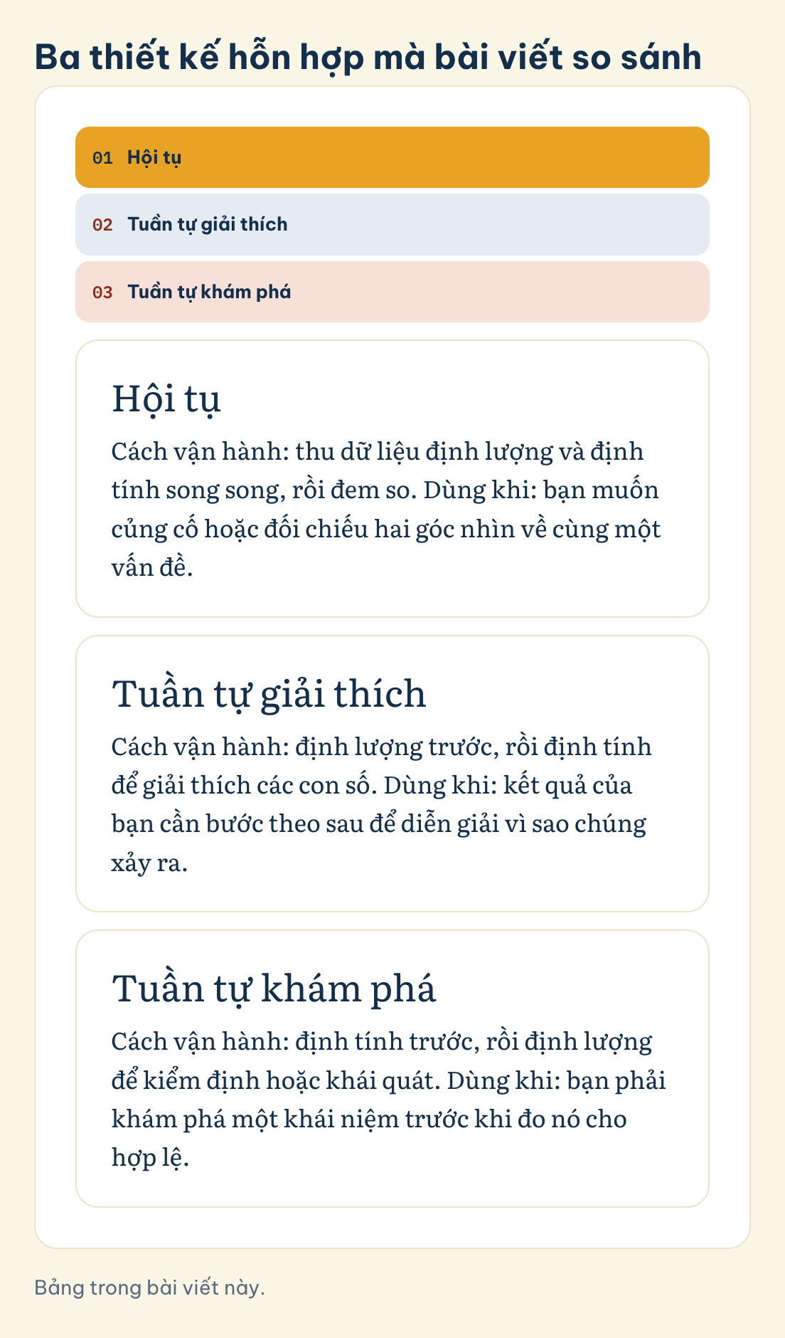 Bảng trong bài viết này. Ba thiết kế hỗn hợp mà bài viết so sánh: Hội tụ, Tuần tự giải thích, Tuần tự khám phá