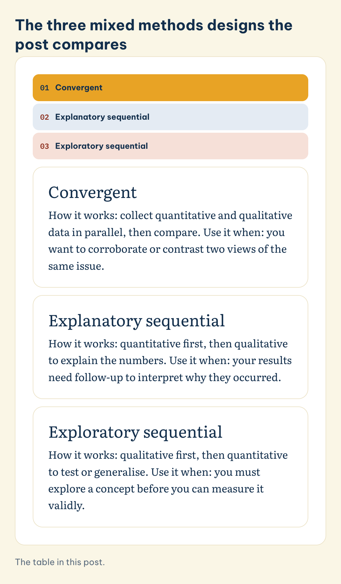 The table in this post. The three mixed methods designs the post compares: Convergent, Explanatory sequential, Exploratory sequential